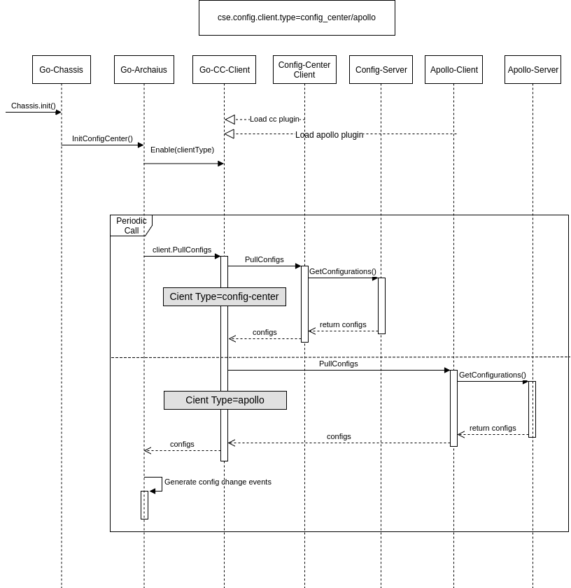 CC Plugin Sequence Diagram